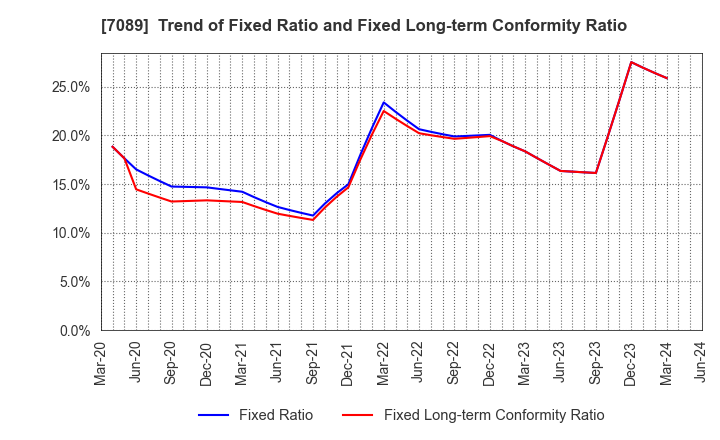 7089 for Startups,Inc.: Trend of Fixed Ratio and Fixed Long-term Conformity Ratio