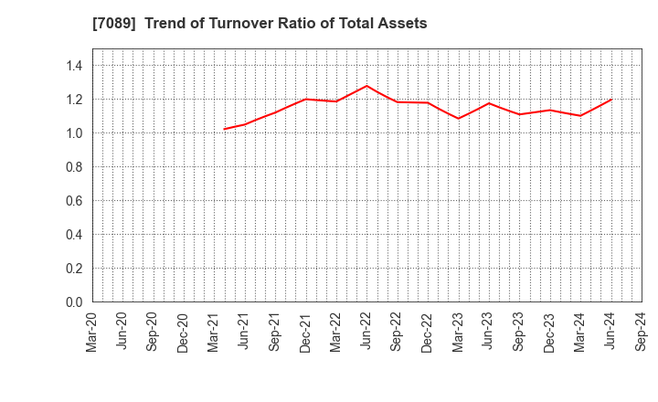 7089 for Startups,Inc.: Trend of Turnover Ratio of Total Assets