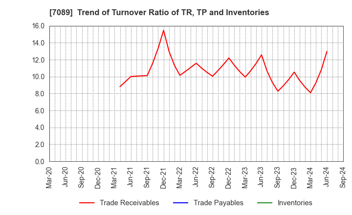 7089 for Startups,Inc.: Trend of Turnover Ratio of TR, TP and Inventories