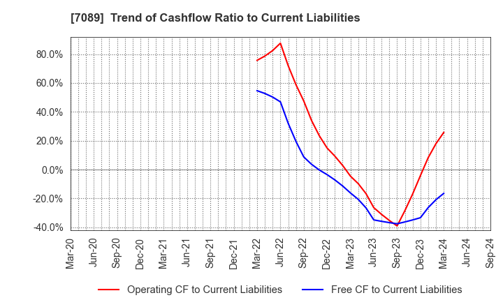 7089 for Startups,Inc.: Trend of Cashflow Ratio to Current Liabilities