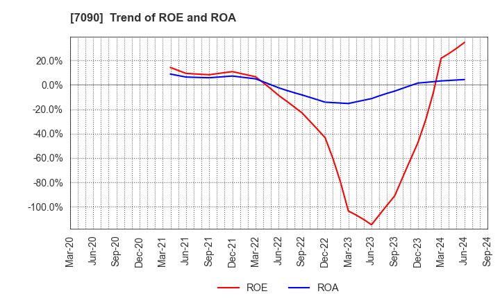 7090 Ligua Inc.: Trend of ROE and ROA