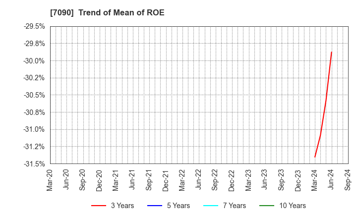 7090 Ligua Inc.: Trend of Mean of ROE