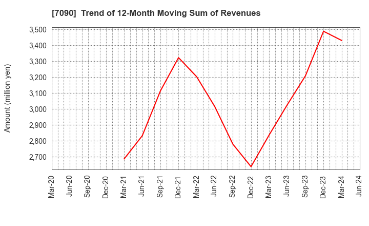 7090 Ligua Inc.: Trend of 12-Month Moving Sum of Revenues