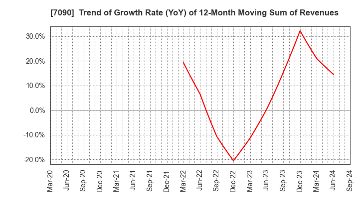 7090 Ligua Inc.: Trend of Growth Rate (YoY) of 12-Month Moving Sum of Revenues