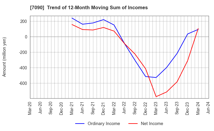 7090 Ligua Inc.: Trend of 12-Month Moving Sum of Incomes