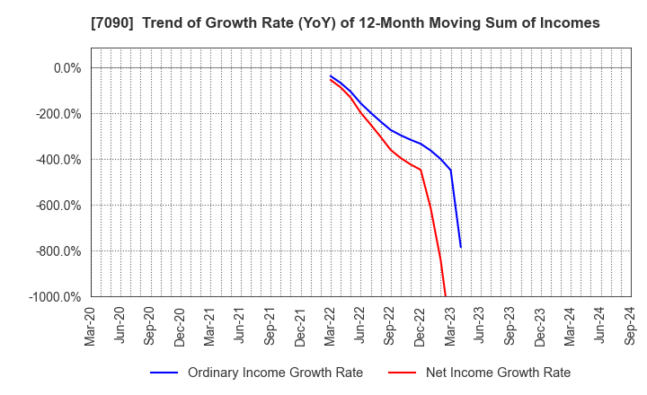 7090 Ligua Inc.: Trend of Growth Rate (YoY) of 12-Month Moving Sum of Incomes