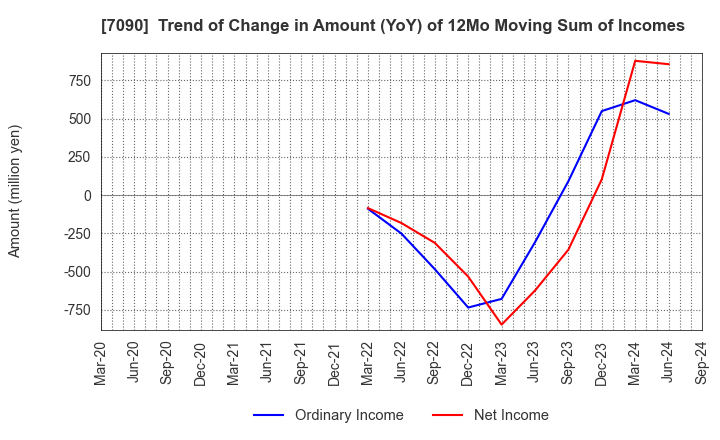 7090 Ligua Inc.: Trend of Change in Amount (YoY) of 12Mo Moving Sum of Incomes