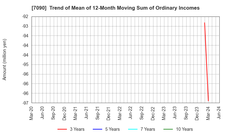 7090 Ligua Inc.: Trend of Mean of 12-Month Moving Sum of Ordinary Incomes