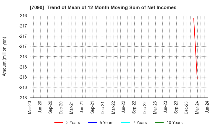 7090 Ligua Inc.: Trend of Mean of 12-Month Moving Sum of Net Incomes
