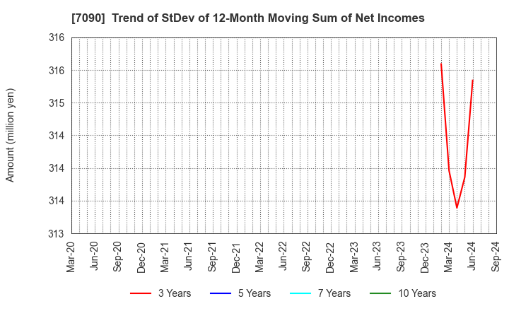 7090 Ligua Inc.: Trend of StDev of 12-Month Moving Sum of Net Incomes