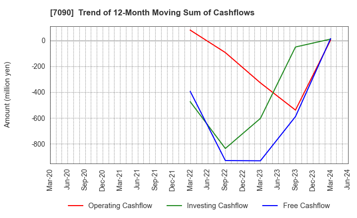 7090 Ligua Inc.: Trend of 12-Month Moving Sum of Cashflows