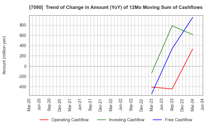 7090 Ligua Inc.: Trend of Change in Amount (YoY) of 12Mo Moving Sum of Cashflows