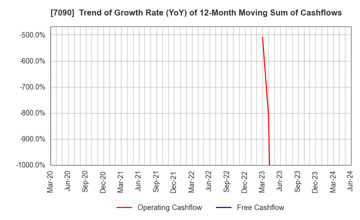 7090 Ligua Inc.: Trend of Growth Rate (YoY) of 12-Month Moving Sum of Cashflows
