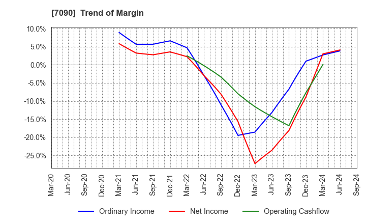 7090 Ligua Inc.: Trend of Margin