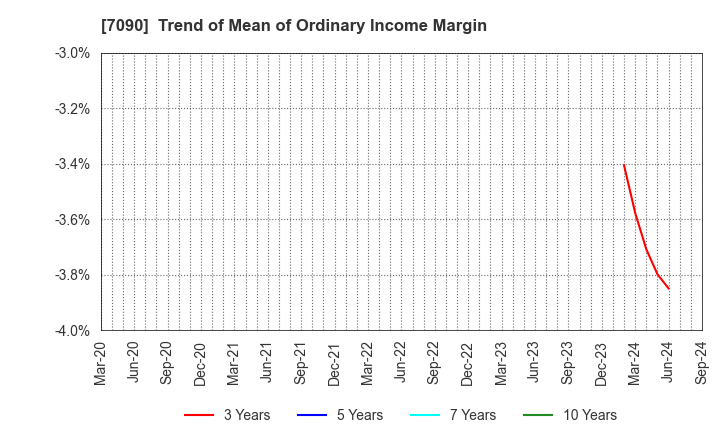 7090 Ligua Inc.: Trend of Mean of Ordinary Income Margin