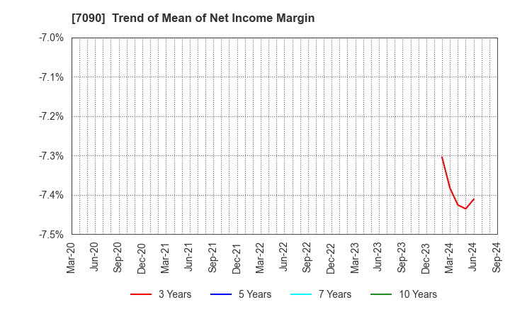 7090 Ligua Inc.: Trend of Mean of Net Income Margin