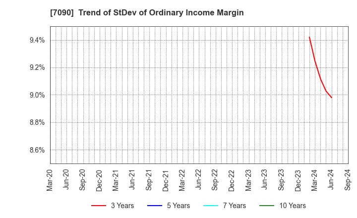 7090 Ligua Inc.: Trend of StDev of Ordinary Income Margin