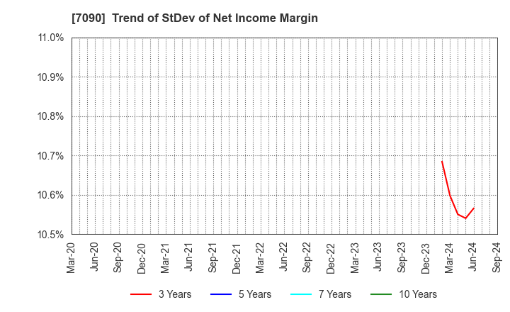 7090 Ligua Inc.: Trend of StDev of Net Income Margin