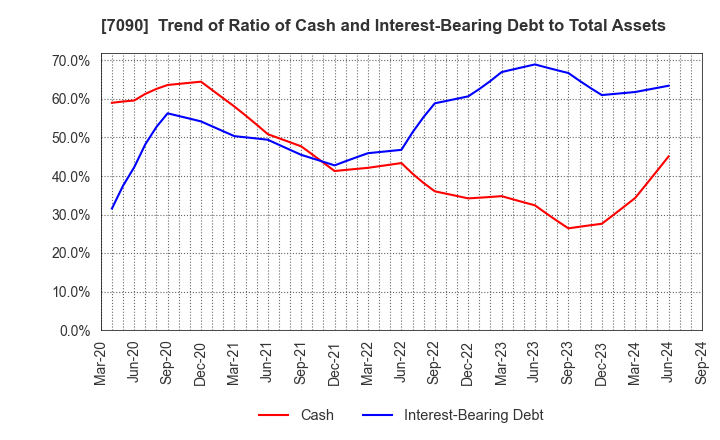 7090 Ligua Inc.: Trend of Ratio of Cash and Interest-Bearing Debt to Total Assets