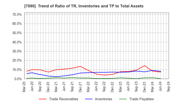 7090 Ligua Inc.: Trend of Ratio of TR, Inventories and TP to Total Assets