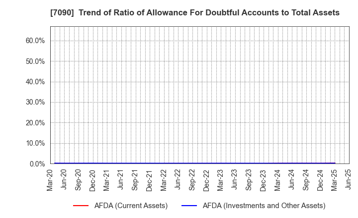 7090 Ligua Inc.: Trend of Ratio of Allowance For Doubtful Accounts to Total Assets