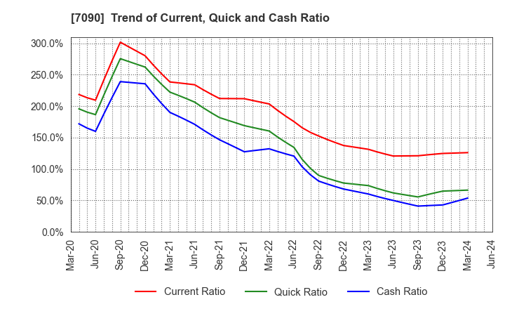 7090 Ligua Inc.: Trend of Current, Quick and Cash Ratio