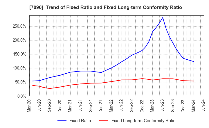 7090 Ligua Inc.: Trend of Fixed Ratio and Fixed Long-term Conformity Ratio