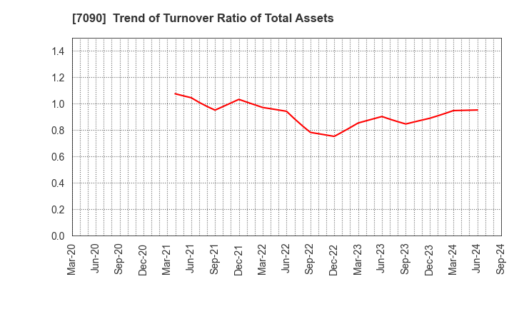 7090 Ligua Inc.: Trend of Turnover Ratio of Total Assets