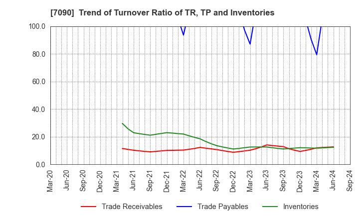 7090 Ligua Inc.: Trend of Turnover Ratio of TR, TP and Inventories