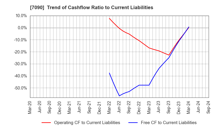 7090 Ligua Inc.: Trend of Cashflow Ratio to Current Liabilities