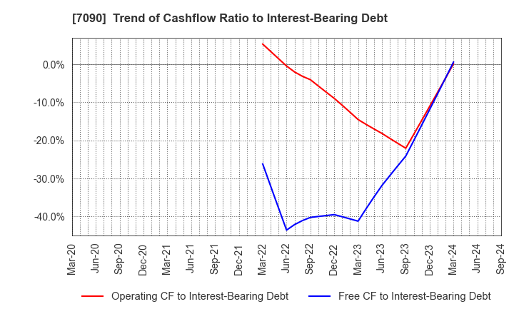 7090 Ligua Inc.: Trend of Cashflow Ratio to Interest-Bearing Debt