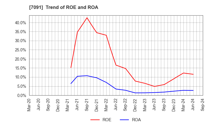 7091 Living Platform,Ltd.: Trend of ROE and ROA