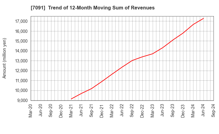 7091 Living Platform,Ltd.: Trend of 12-Month Moving Sum of Revenues