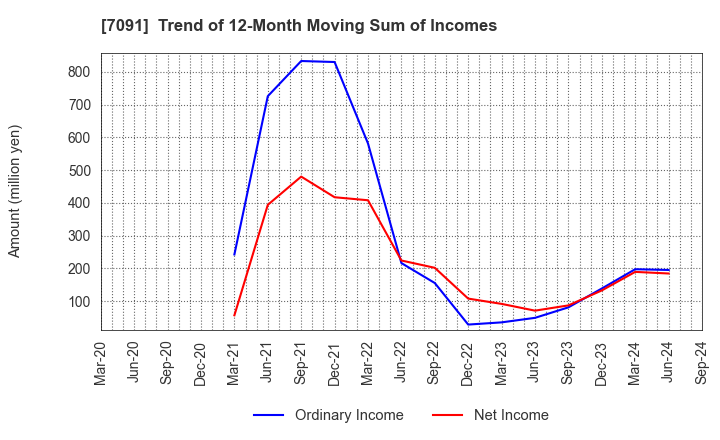 7091 Living Platform,Ltd.: Trend of 12-Month Moving Sum of Incomes