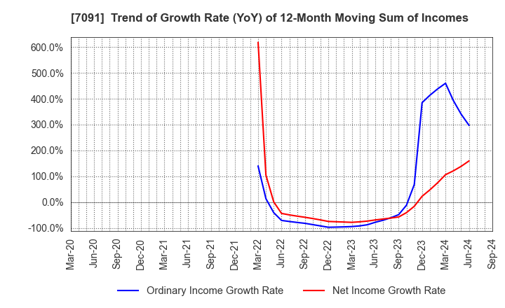 7091 Living Platform,Ltd.: Trend of Growth Rate (YoY) of 12-Month Moving Sum of Incomes