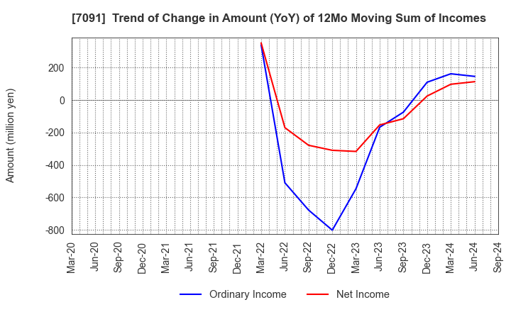 7091 Living Platform,Ltd.: Trend of Change in Amount (YoY) of 12Mo Moving Sum of Incomes