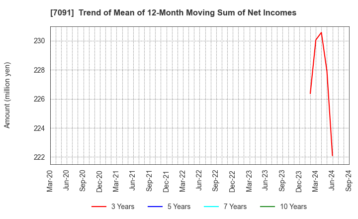 7091 Living Platform,Ltd.: Trend of Mean of 12-Month Moving Sum of Net Incomes