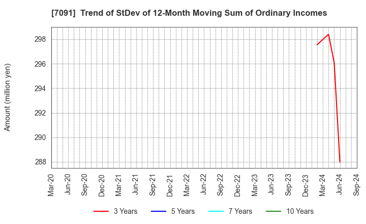 7091 Living Platform,Ltd.: Trend of StDev of 12-Month Moving Sum of Ordinary Incomes