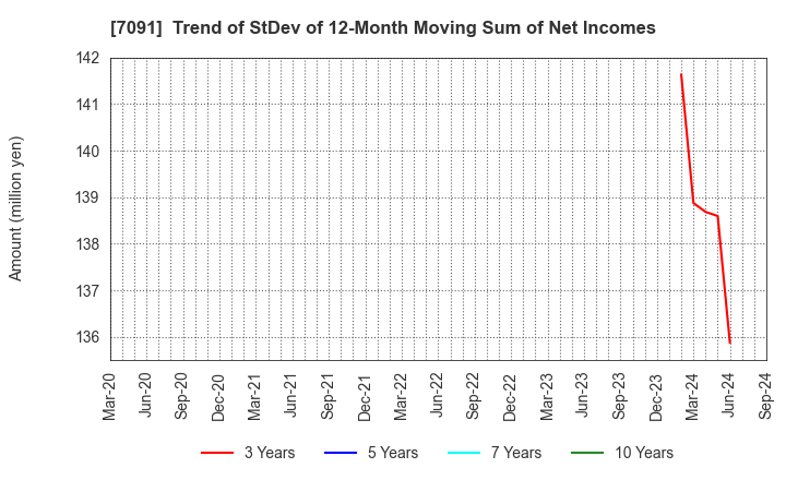 7091 Living Platform,Ltd.: Trend of StDev of 12-Month Moving Sum of Net Incomes