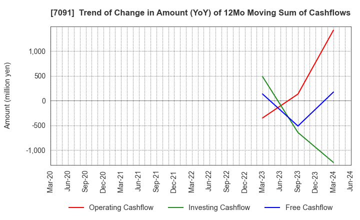 7091 Living Platform,Ltd.: Trend of Change in Amount (YoY) of 12Mo Moving Sum of Cashflows