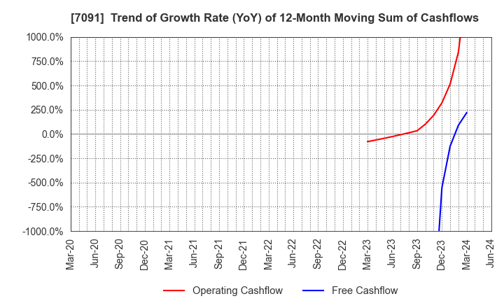 7091 Living Platform,Ltd.: Trend of Growth Rate (YoY) of 12-Month Moving Sum of Cashflows
