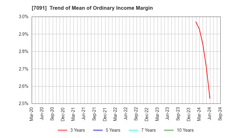 7091 Living Platform,Ltd.: Trend of Mean of Ordinary Income Margin