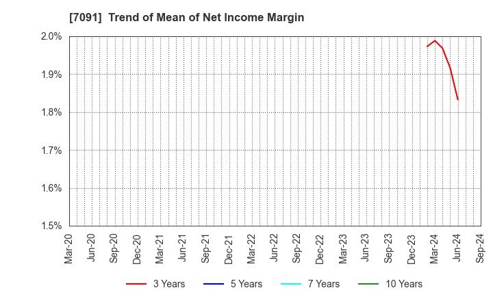 7091 Living Platform,Ltd.: Trend of Mean of Net Income Margin