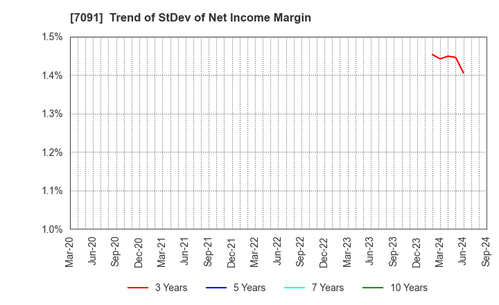 7091 Living Platform,Ltd.: Trend of StDev of Net Income Margin