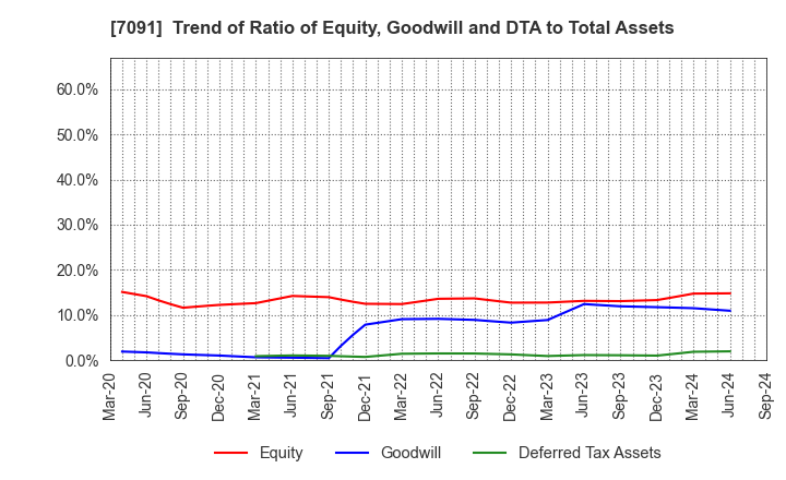 7091 Living Platform,Ltd.: Trend of Ratio of Equity, Goodwill and DTA to Total Assets