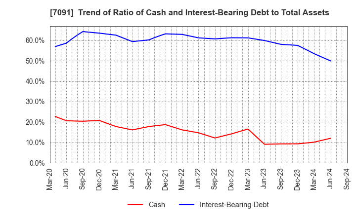 7091 Living Platform,Ltd.: Trend of Ratio of Cash and Interest-Bearing Debt to Total Assets