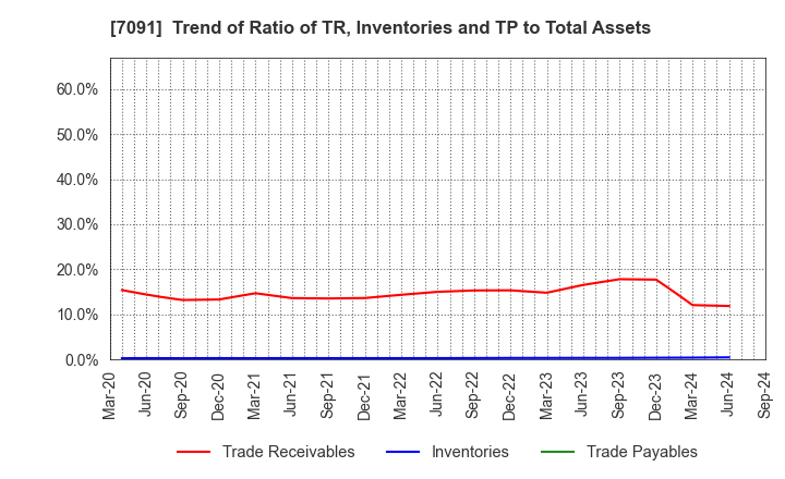 7091 Living Platform,Ltd.: Trend of Ratio of TR, Inventories and TP to Total Assets