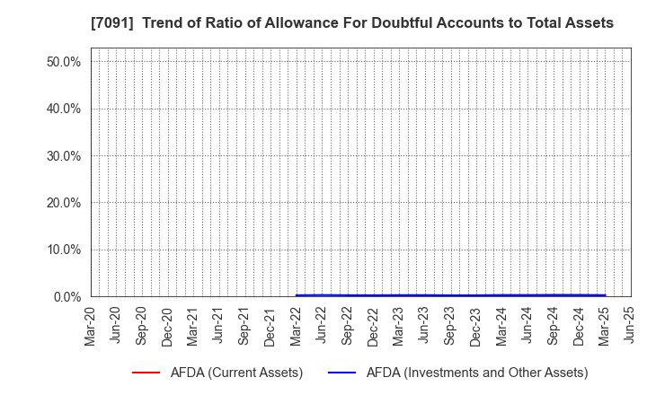 7091 Living Platform,Ltd.: Trend of Ratio of Allowance For Doubtful Accounts to Total Assets