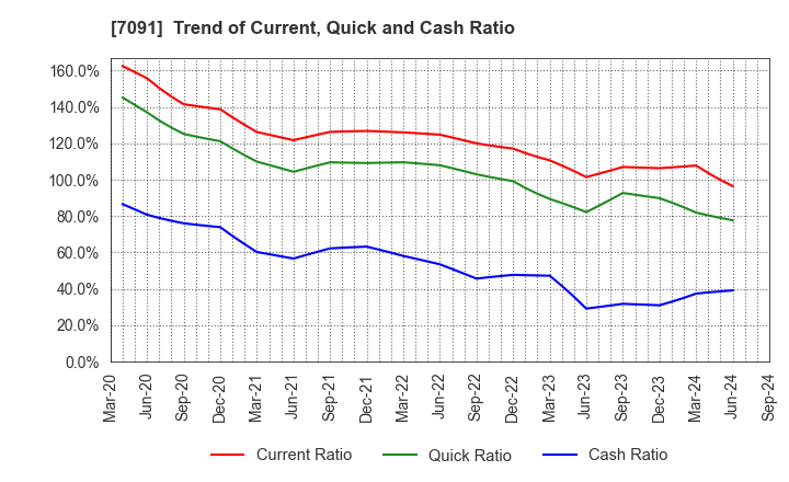 7091 Living Platform,Ltd.: Trend of Current, Quick and Cash Ratio