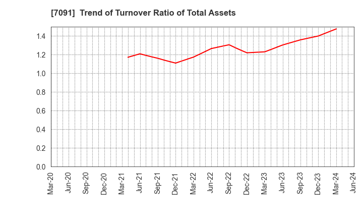 7091 Living Platform,Ltd.: Trend of Turnover Ratio of Total Assets
